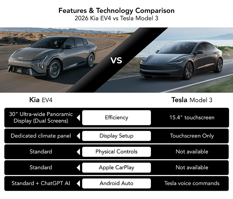 A features and technology comparison infographic between the 2026 Kia EV4 and Tesla Model 3 highlighting differences in display size, climate panels, physical controls, Apple CarPlay, and Android Auto support.