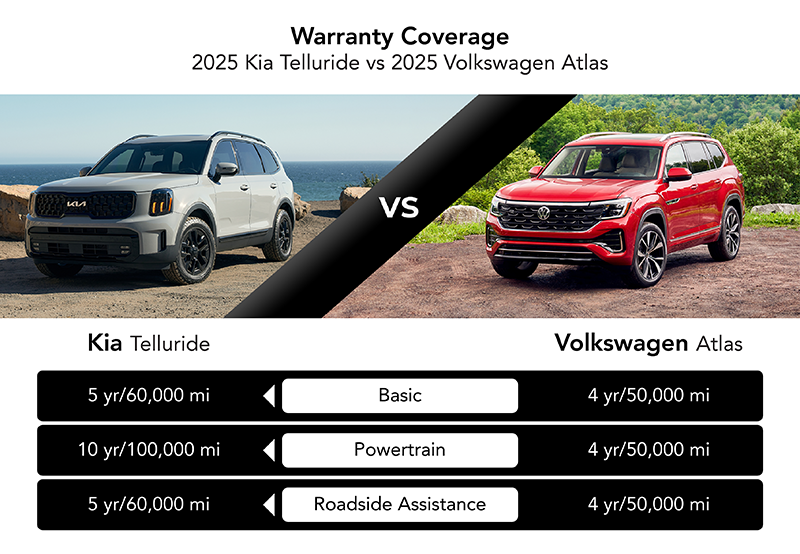 A comparison graphic displays the warranty coverage for the 2025 Kia Telluride and the 2025 Volkswagen Atlas across basic, powertrain, and roadside assistance categories.