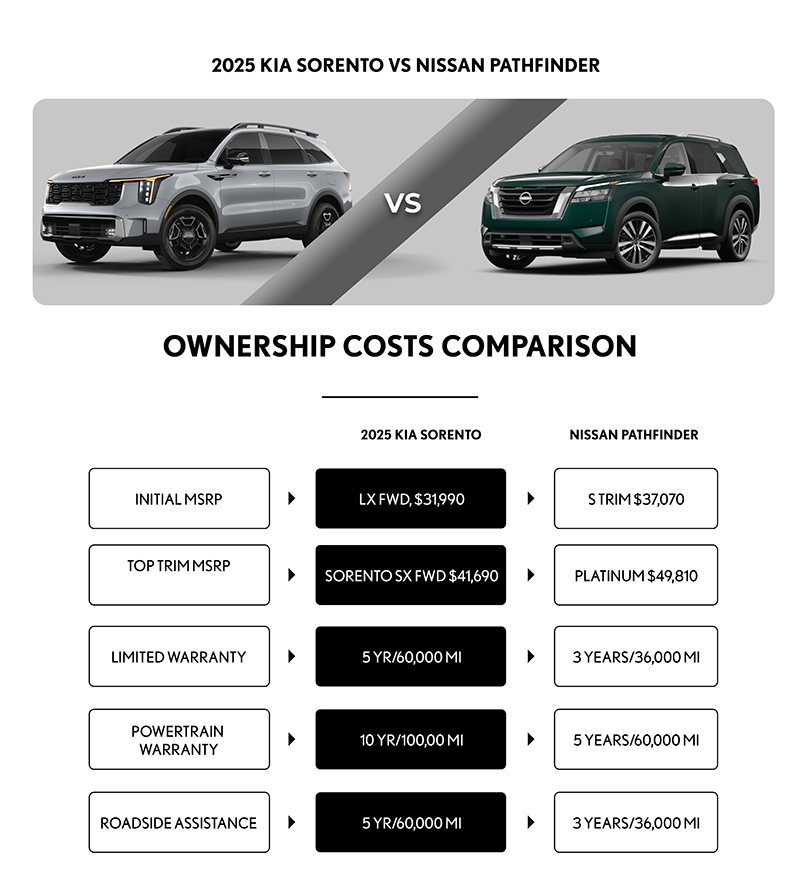 Ownership Costs Consideration