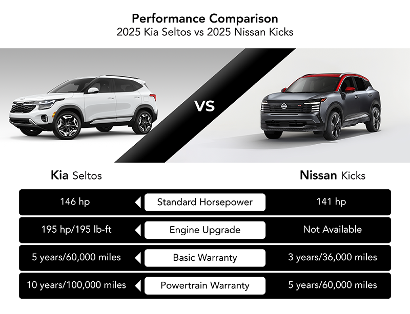 Performance Comparison