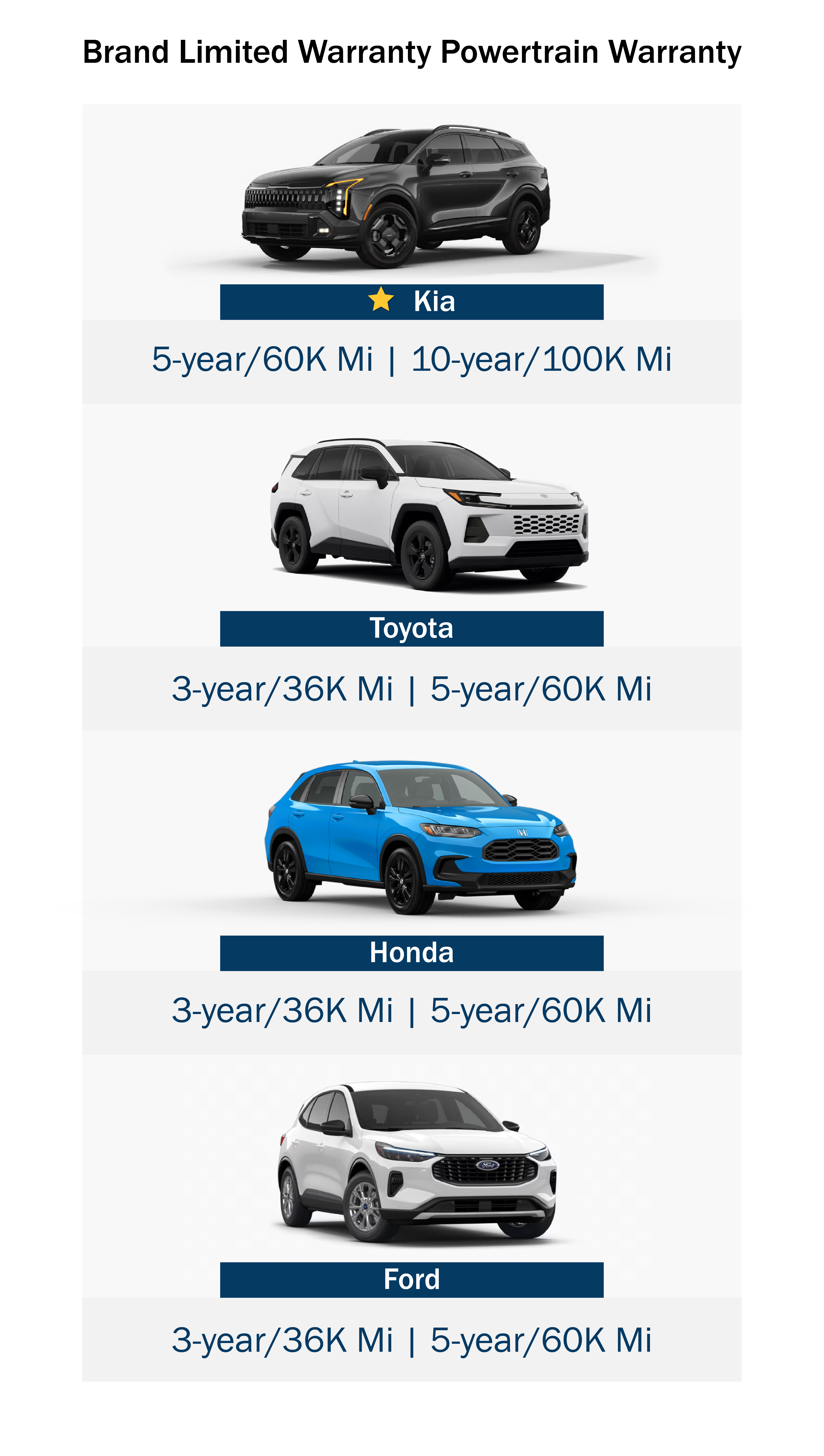 This graphic compares the standard and powertrain warranties of Kia, Toyota, Honda, and Ford. New Kia vehicles have more extensive warranties than their competitors.