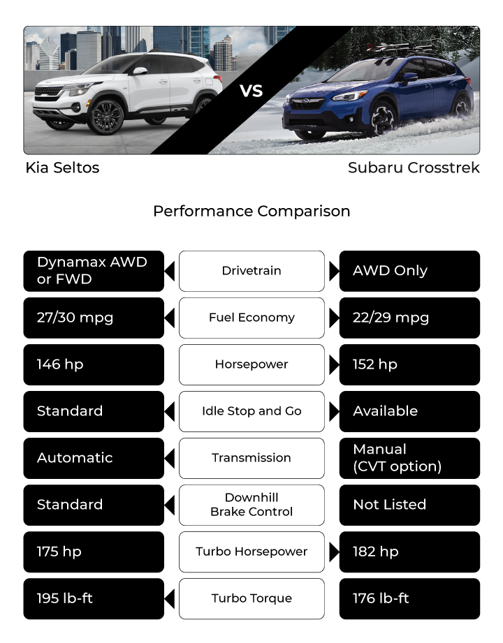 kia seltos vehicle benefits