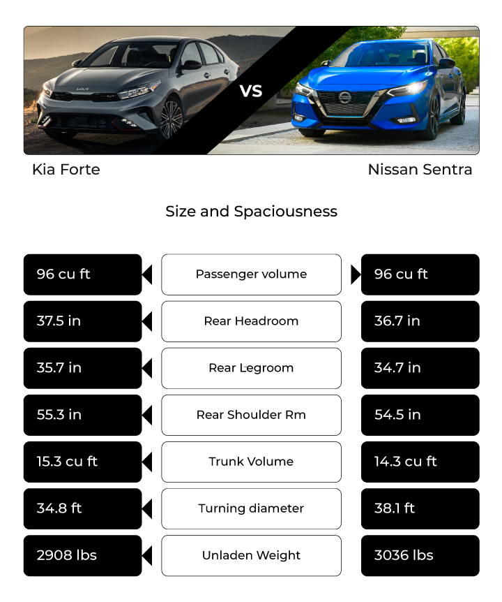 2023 Kia Forte vs 2023 Nissan Sentra Comparison